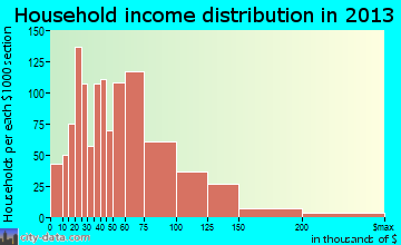 Highland household income distribution