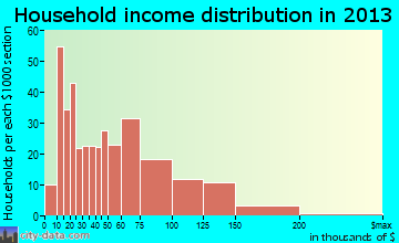 Palmer household income distribution
