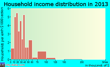 Holton household income distribution