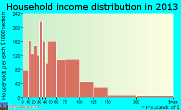 Hobart household income distribution