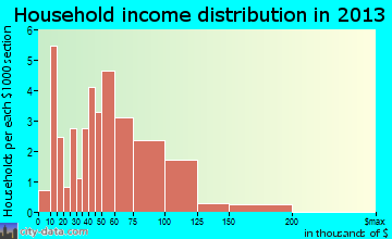 Homecroft household income distribution