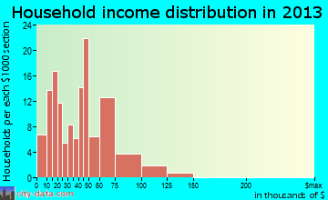 Hope household income distribution