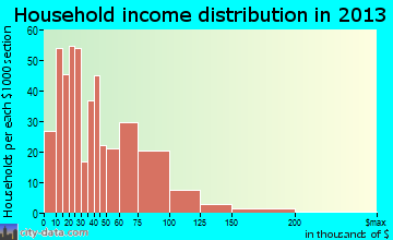 Huntingburg household income distribution