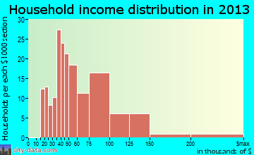 Huntertown household income distribution