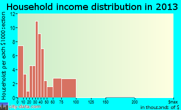 Hymera household income distribution