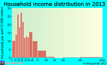 Indian Heights household income distribution