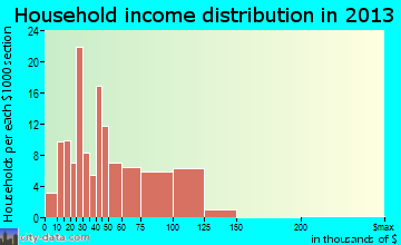 Ingalls household income distribution