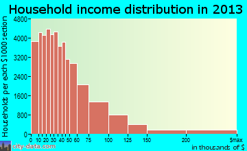 Indianapolis household income distribution
