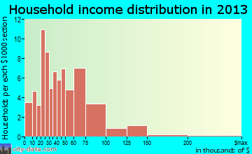 Jamestown household income distribution
