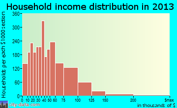 Jeffersonville household income distribution