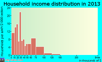 Jonesboro household income distribution