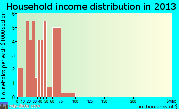 Jonesville household income distribution