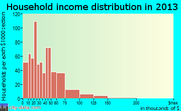 Kendallville household income distribution