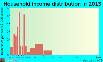 Kennard household income distribution