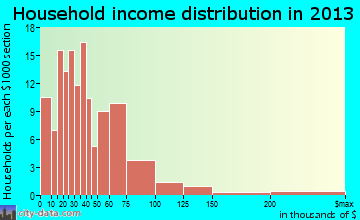 Kentland household income distribution