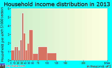 Kingsbury household income distribution