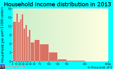Knightstown household income distribution