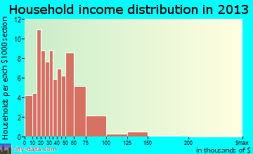 Kirklin household income distribution
