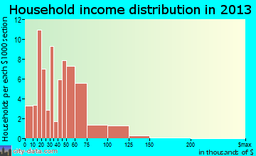 Ladoga household income distribution