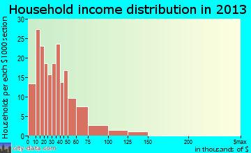 Lagrange household income distribution