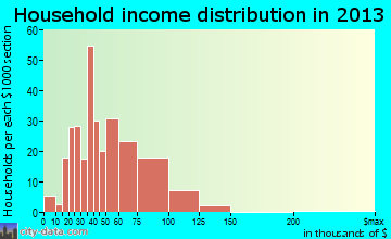Sellersburg, IN household income