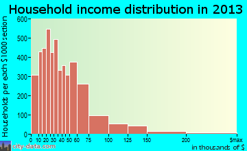Lafayette household income distribution