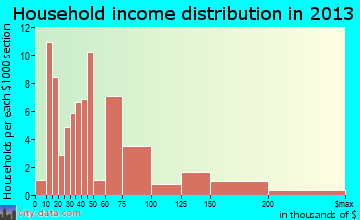Lake Dalecarlia, IN household income