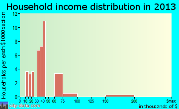 Lake Village household income distribution