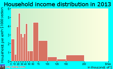 Advance household income distribution
