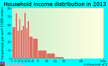 Lake Station household income distribution