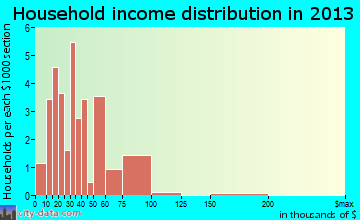 La Paz household income distribution