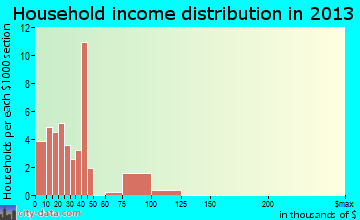 Laurel household income distribution
