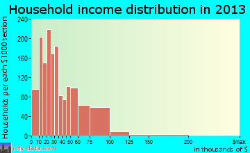 La Porte household income distribution
