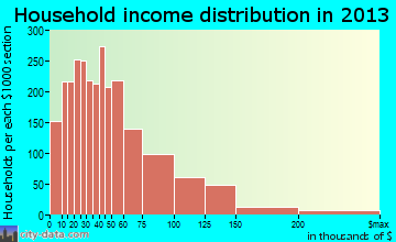 Lawrence household income distribution