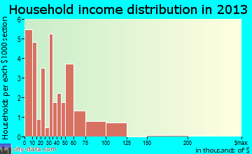 Lewisville household income distribution