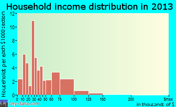 Linden household income distribution