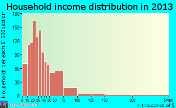 Logansport household income distribution