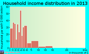 Loogootee household income distribution
