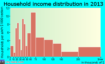 Long Beach, IN household income
