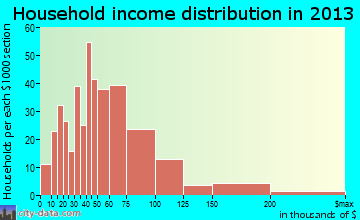 Lowell household income distribution