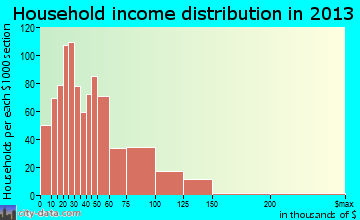 Madison household income distribution