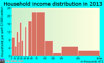 McCordsville household income distribution