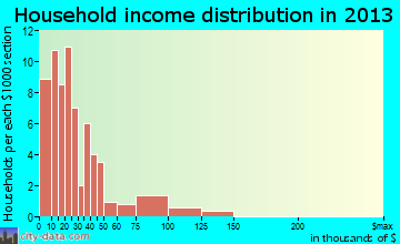 Marengo household income distribution