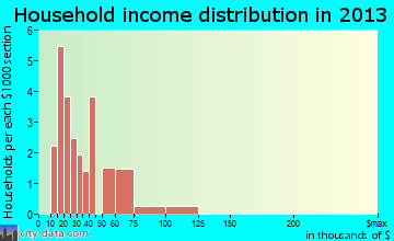 Marshall household income distribution