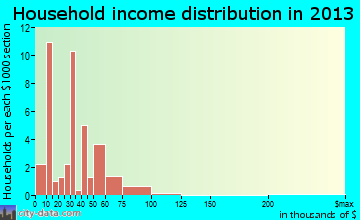 Mecca household income distribution
