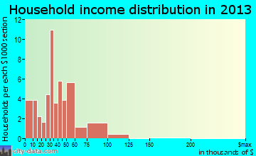 Matthews household income distribution