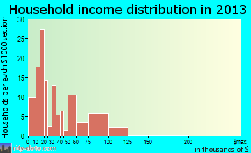 Centreville, AL household income