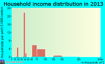 Memphis household income distribution