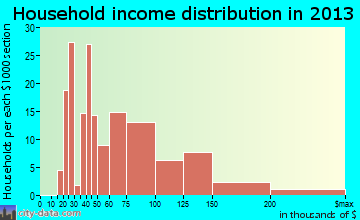 Melody Hill household income distribution