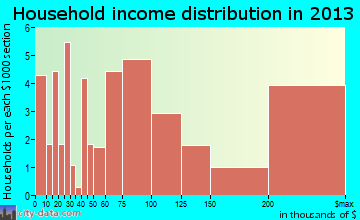 Meridian Hills household income distribution